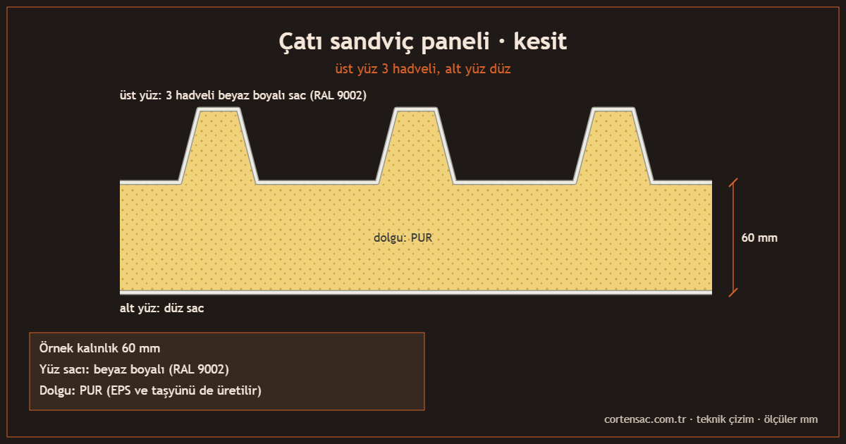 Çatı sandviç paneli kesit çizimi: beyaz 3 hadveli üst sac, düz alt sac, PUR dolgu