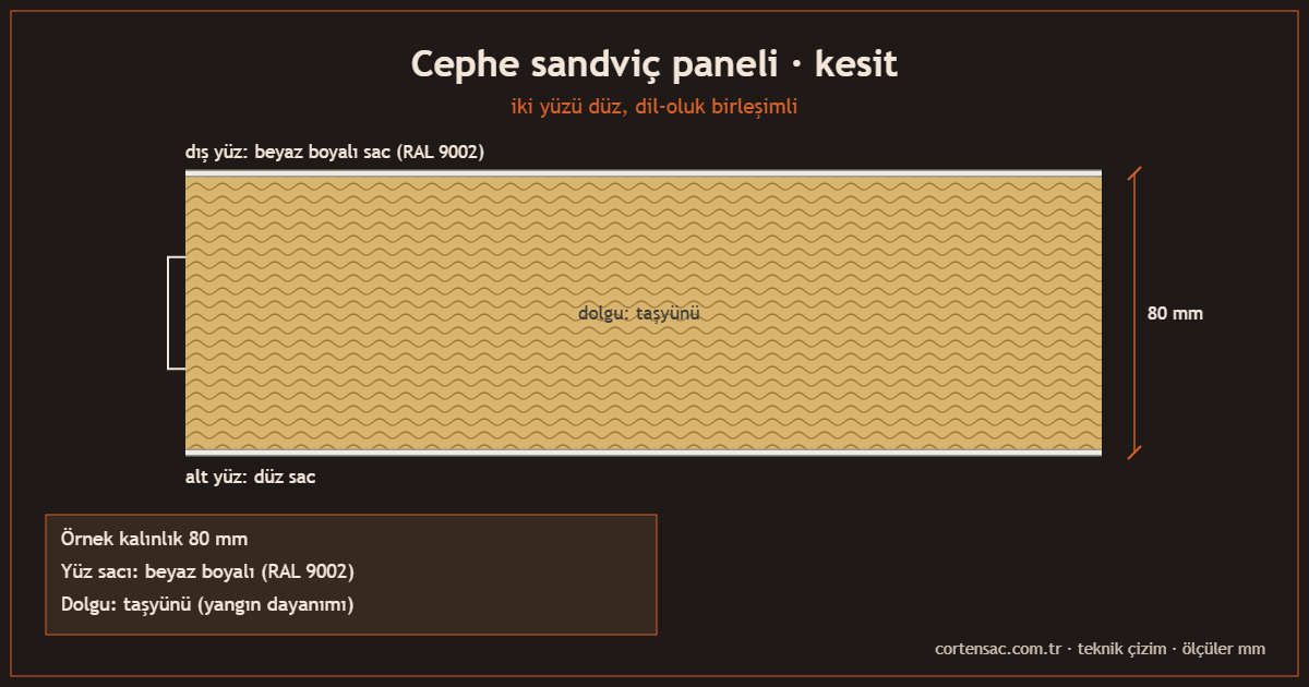 Cephe sandviç paneli kesit çizimi: iki yüzü düz beyaz sac, taşyünü dolgu